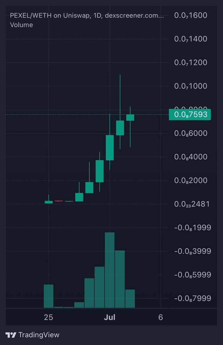 Pretty much every single day is a green candle.

$PEXEL is a multi million meme.