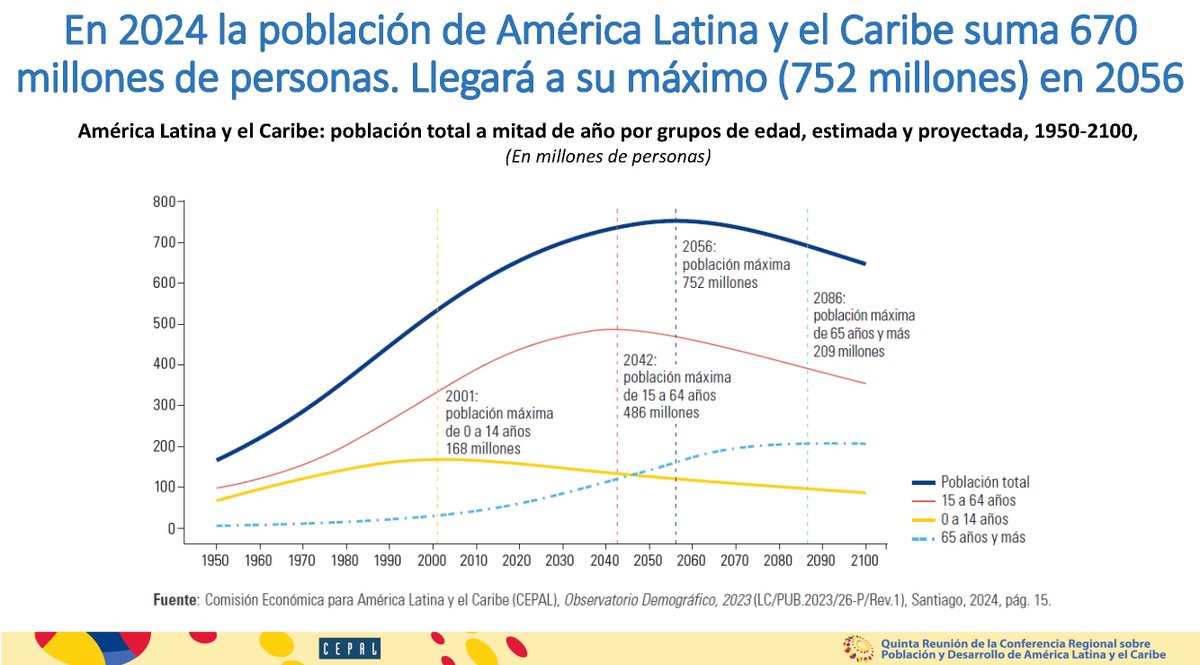 cepal_onu's tweet photo. En 2024 la población de #AméricaLatina y el #Caribe suma 670 millones de personas y llegará a su máximo (752 millones) en 2056. La región presenta la mayor caída de la tasa de fecundidad del mundo entre 1950 y 2024 (-68,4%): @CecchiniCEPAL, Director del #CELADE.
#poblaciónALC https://t.co/4LeJylTx7J