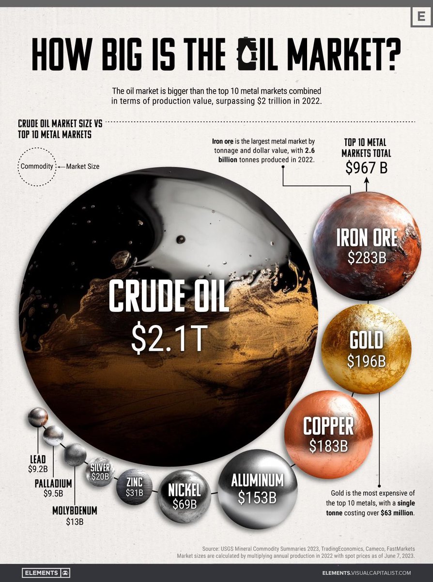 taratrey3's tweet photo. The oil market vs top 10 metal markets combined https://t.co/55oskLDaU1