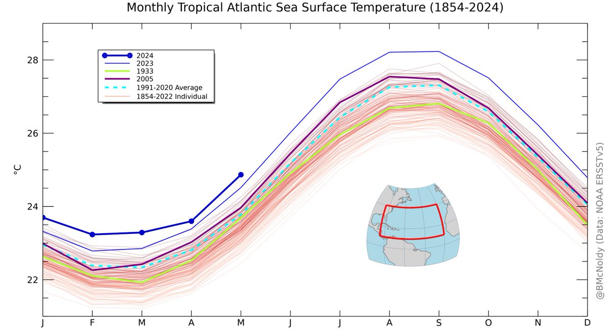 I had a great time discussing hurricanes and rapid intensification this morning on the NTWC+ podcast with <a href="/hurricanehal_/">HurricaneHal</a>, Bill Read, <a href="/KRGV_TimSmith/">KRGV_Tim Smith</a> , and <a href="/alexgarcia_wx/">alex garcia</a>. One listener question was about the tropical Atlantic SSTs in 1933 compared to now (2005 added as a bonus)...