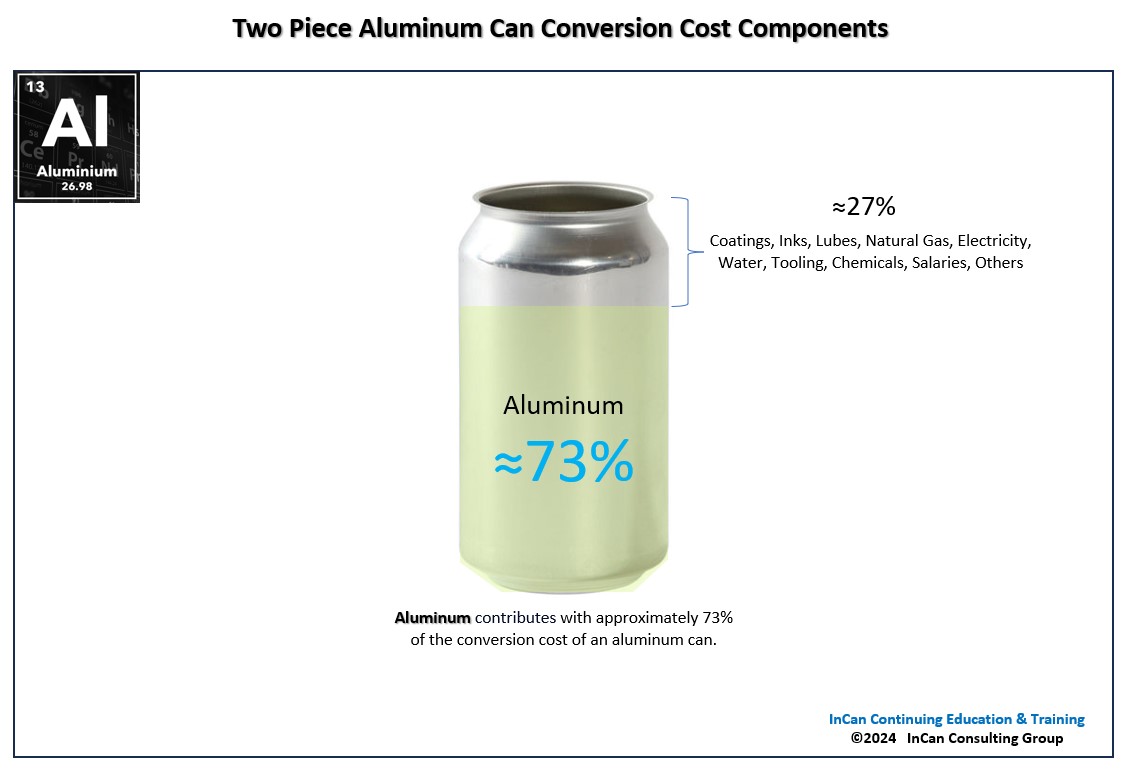 InCanConsulting's tweet photo. The Black Box of Canmaking - What are the components in a conversion cost for an aluminum can?

Everything counts when making two-piece aluminum cans for beverages, from coatings to tooling and repairs, aluminum contributes with approximately 73% of the conversion cost. https://t.co/VnhhmQdNRG