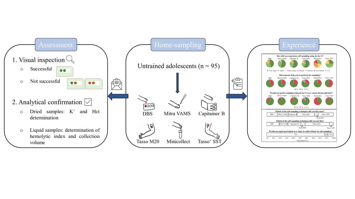 🗞️Publication alert! Self‑Sampling by Adolescents at Home: Assessment of the Feasibility to Successfully Collect Blood Microsamples by Inexperienced  Individuals
👉Just out in The AAPS Journal: rdcu.be/dMzlH 
🙏<a href="/VITObelgium/">VITO</a> @PIHAntwerpen <a href="/OmgevingVL/">Departement Omgeving</a> 
🙏<a href="/christophestove/">Christophe Stove</a>