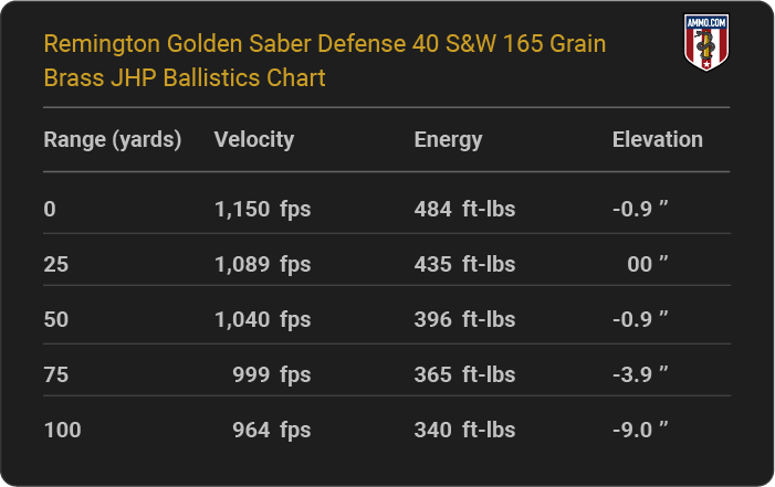 ammodotcom's tweet photo. Are you a 40 S&amp;W man? Then come check out our collection of, like, one billion different ballistic tables. If you prefer a certain cartridge for training or defense, odds are we’ve got its data! #guns #ammo #40sw #40cal

https://t.co/f4Hp3AFcme https://t.co/Qz0kmSWgDy