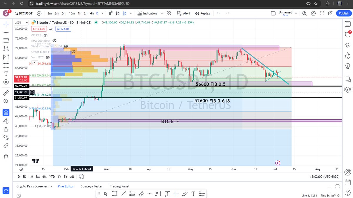 windlbs2023's tweet photo. @open4profit thanks for insight now 56k or 64k or if bear are in action than 52k https://t.co/aLZLuq2EEd
