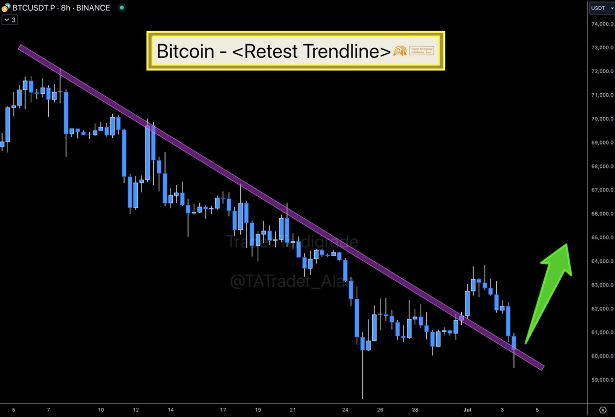 TATrader_Alan's tweet photo. #Bitcoin is retesting Descending Trendline 🔥
It's now responding to the Trendline Flip 🚀 https://t.co/DHV1DKXtfa