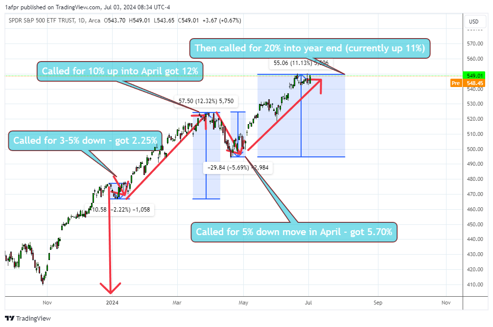 ShortSeller's tweet photo. $SPY $SPY  Made this call Dec 31-2023....But you follow your 100k+ FURU.....who else does this CONSISTENTLY??  #GOAT https://t.co/zxL9PYrX2r