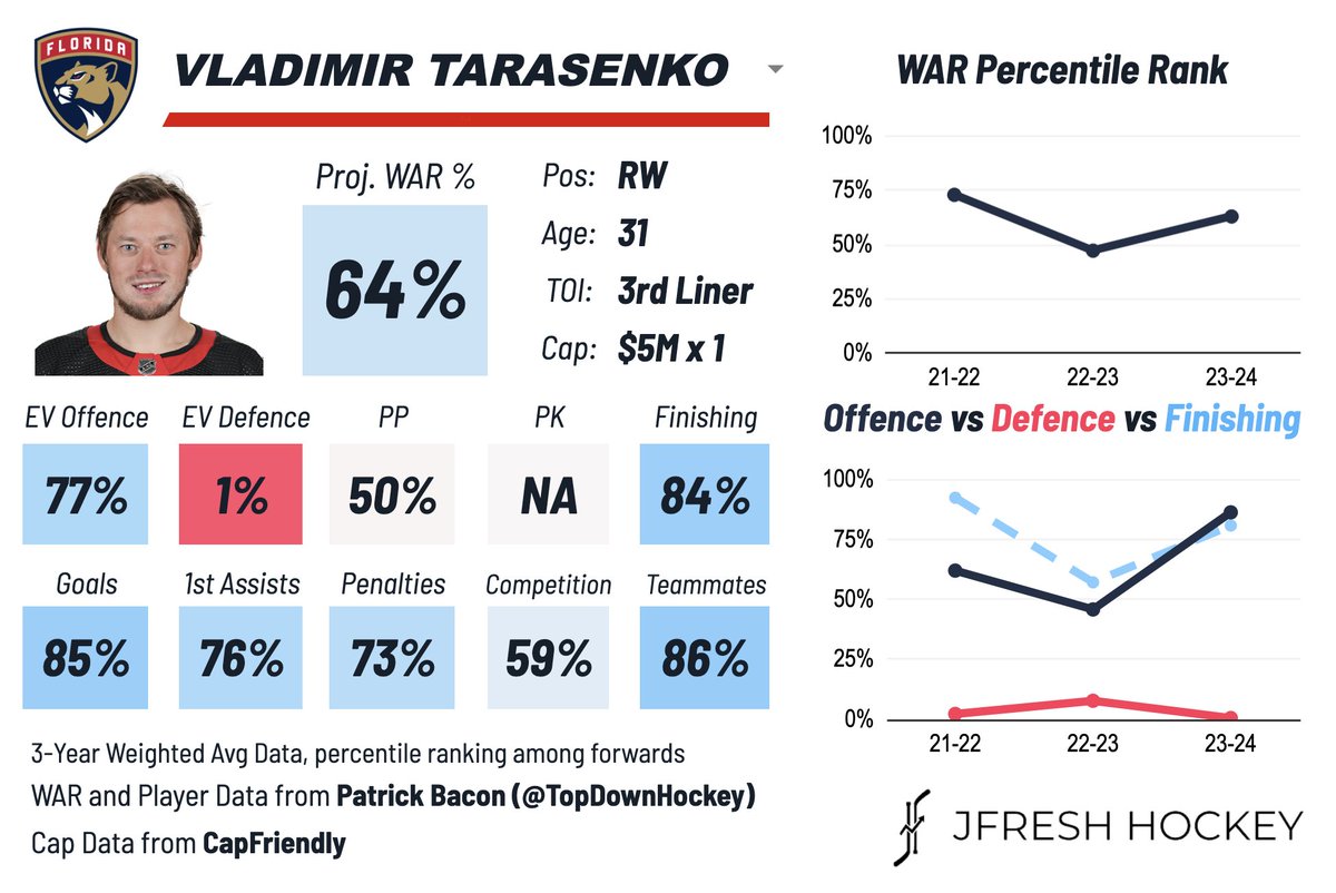 JordanLeafs93's tweet photo. Will Leafs @brendanshanahan #BradTreliving #BrandonPridham go for more cup experience (twice)? We can go over the cap and still sort out the team after to be cap compliant. I do not think Vladmir Tarasenko will cost alot/have a high caphit. https://t.co/MJw7GKXhLt