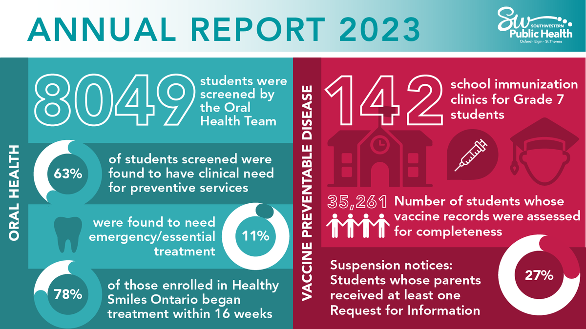 SW_PublicHealth's tweet photo. Our annual report is more than a collection of stats. It showcases the work we do in this community alongside health sector leaders, partner agencies, and municipalities to improve population health. View the report here: https://t.co/WINvMyD3xW. https://t.co/P9dTCp7lSp
