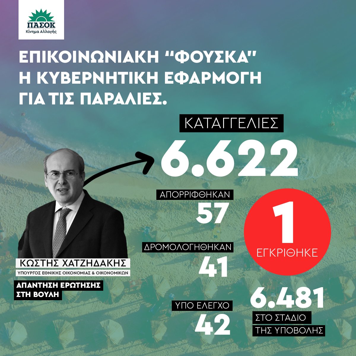 Πες μου πως "μεταρρυθμίζεις" χωρίς να μεταρρυθμίσεις; #MyCoast
⛱️ Φτιάχνεις πλατφόρμες &amp; προτρέπεις τους πολίτες να υποβάλουν καταγγελίες, τις οποίες πετάς στον κάλαθο των αχρήστων.
Καμία πρόβλεψη να οργανώσεις τη Διοίκηση για να αντιμετωπίσεις το πρόβλημα.
#Μητσοτάκη #Βουλή