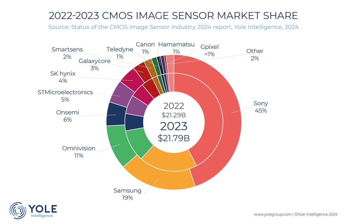 📈 Yole Group Press - Sony is set to capture 50% of the CIS market 

Sony is advancing in the CIS industry, driven by innovations in performance, integrability, and new sensing capabilities. 

More information on: zurl.co/lVvi