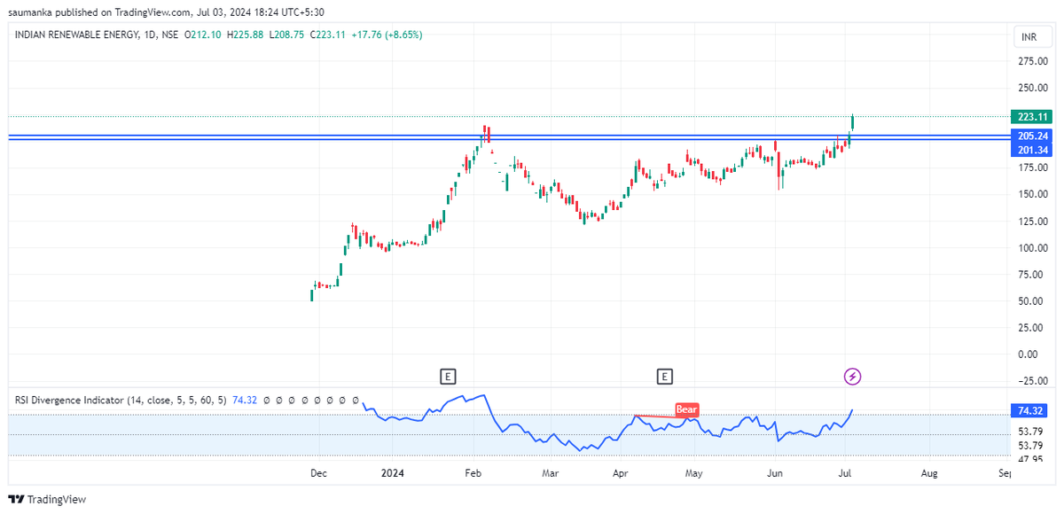saumanka's tweet photo. The much talked about stock _Ireda, finally managed to give a breakout today.
#ireda #iredastock #stockmarketsindia #BreakoutStocks #stockstofocus #StocksInNews https://t.co/IkqnYDTA7L