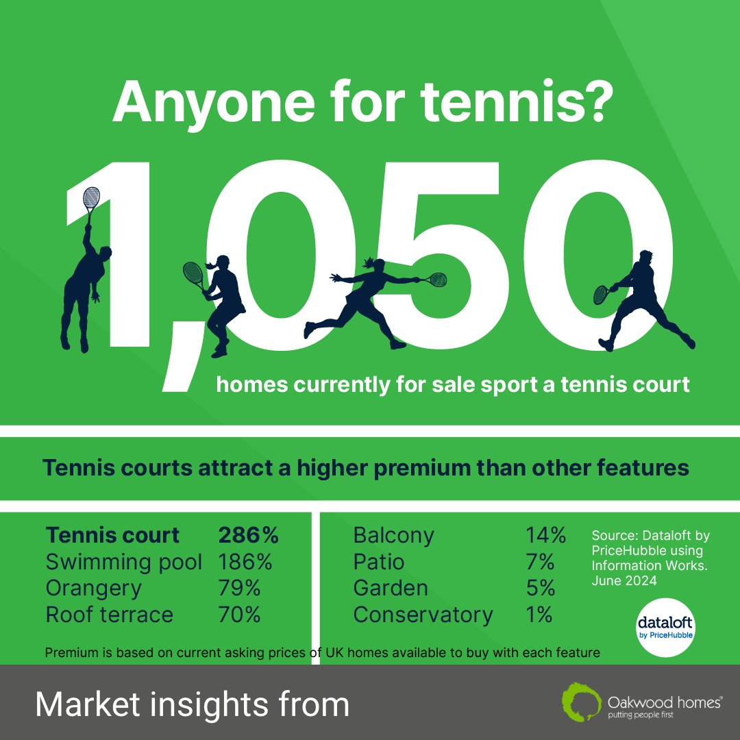 oakwoodhomes's tweet image. Homes with tennis courts can be found in every region across the UK but they are most popular in the South East (37%), East of England (14%) and London (14%).
Source: Dataloft by PriceHubble using Information Works. June 2024

#Data #Homedata #Buyerwants #Buyer #Seller