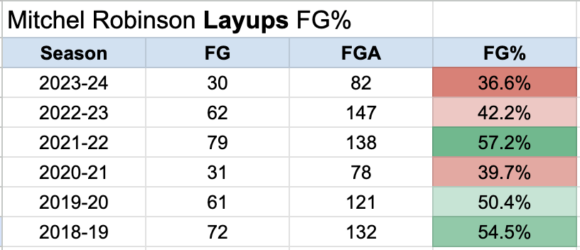 MAXimum_Stats's tweet photo. Mitch's FG% on Layups over his career. He's been abysmal in 3 of the last 4 seasons. Back to the basics in the lab this summer: Free Throws and touch around the hoop #Knicks #NBA https://t.co/bd5vg6vLVf