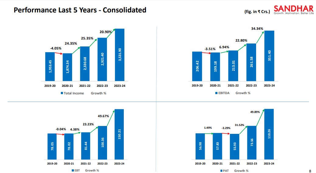 Chart_Wallah108's tweet image. #SandharTech❤️‍🔥

 👉• Can Easily Give 30-50%  Returns 🚀 
 👉• ATH Cup Pattern Breakout  🔥  

👉Target ~ 685 / 772 (Ultimate Target 900) 
👉 SL ~   538   

**Company is in the business of manufacturing and assembling of automotive components in India 📊