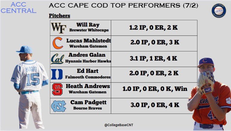 Monty Taylor (@monty2740) on Twitter photo It was a big pitching night last night for the ACC in the <a href="/OfficialCCBL/">Cape League</a> as UNC’s Cameron Padgett dazed in his Cape debut.
Ed Hart also continues to impress with 2 scoreless innings for Falmouth. It was a big pitching night last night for the ACC in the <a href="/OfficialCCBL/">Cape League</a> as UNC’s Cameron Padgett dazed in his Cape debut.
Ed Hart also continues to impress with 2 scoreless innings for Falmouth.
