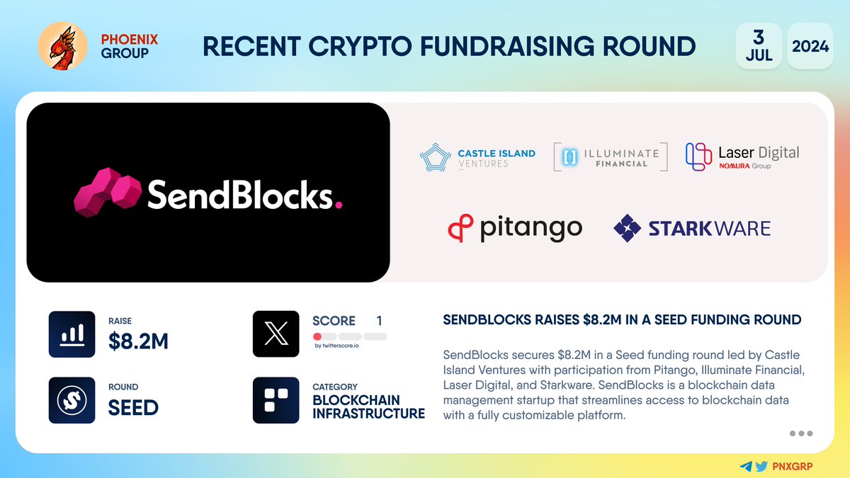 pnxgrp's tweet photo. 🔥 @SendBlocksLabs raises $8.2M in a Seed funding round
#SendBlocks secures $8.2M in a Seed funding round led by @CastleIslandVC with participation from @Pitango, @IlluminateFM, @LaserDigital_, and @StarkWareLtd.
SendBlocks is a blockchain data management startup that streamlines access to blockchain data with a fully customizable platform. By allowing enterprises, ecosystems, and applications to specify and retrieve the required data, SendBlocks removes the necessity for large in-house data teams or costly outsourced solutions for each data point.
👉 https://t.co/cspDyZCyYa