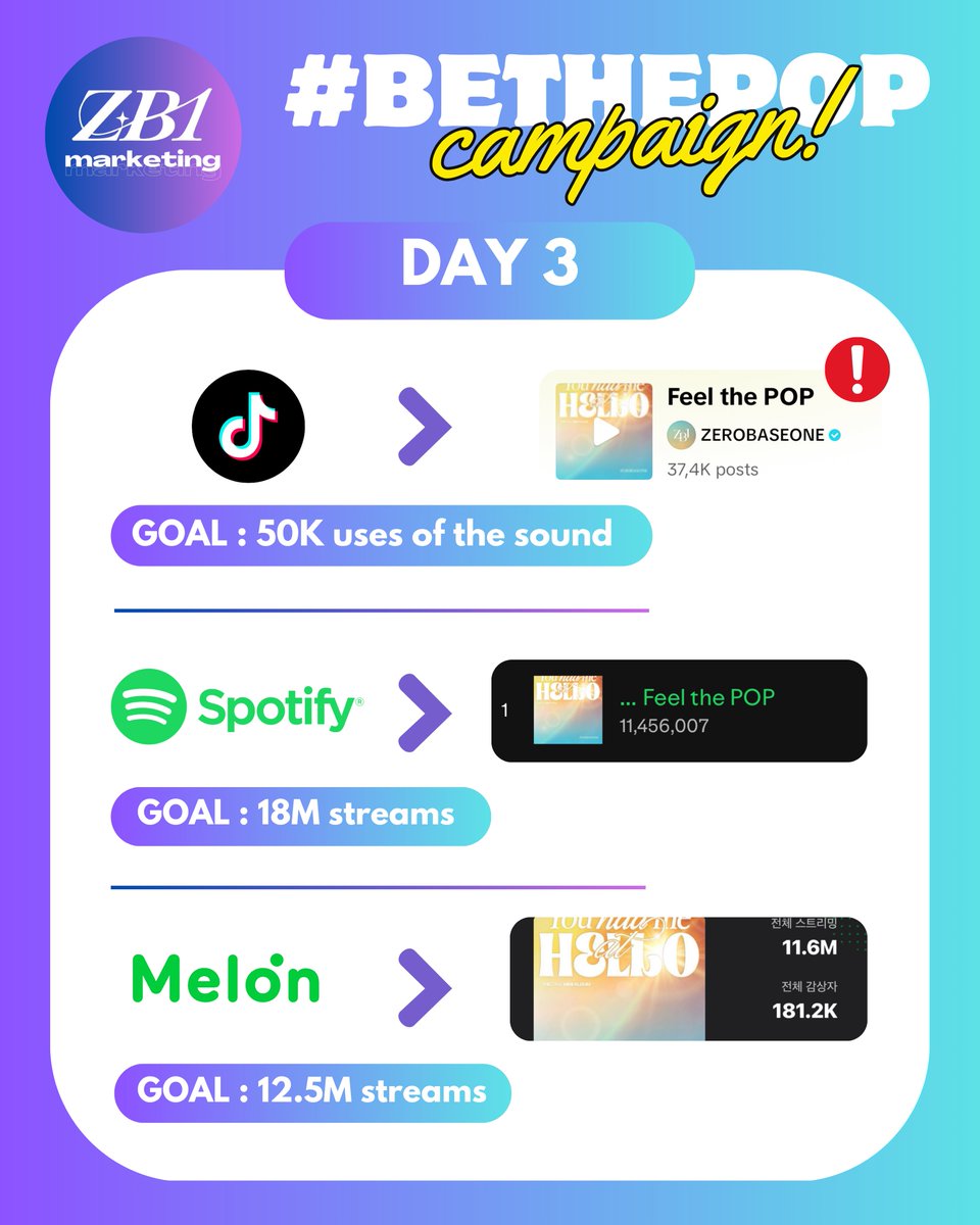 ZB9_Marketing's tweet photo. [#BethePOP CAMPAIGN - DAY 3]

★ Tiktok: 37.4K uses of the sound
⚠️ No increase in 24 hours. 

★ Spotify: 11.4M streams
★ Melon: 11.6M streams 

— To make sure that we reach our goals, please participate and urge other zeroses to join as well! We cannot do this with only 0.5% of the fandom. 💌