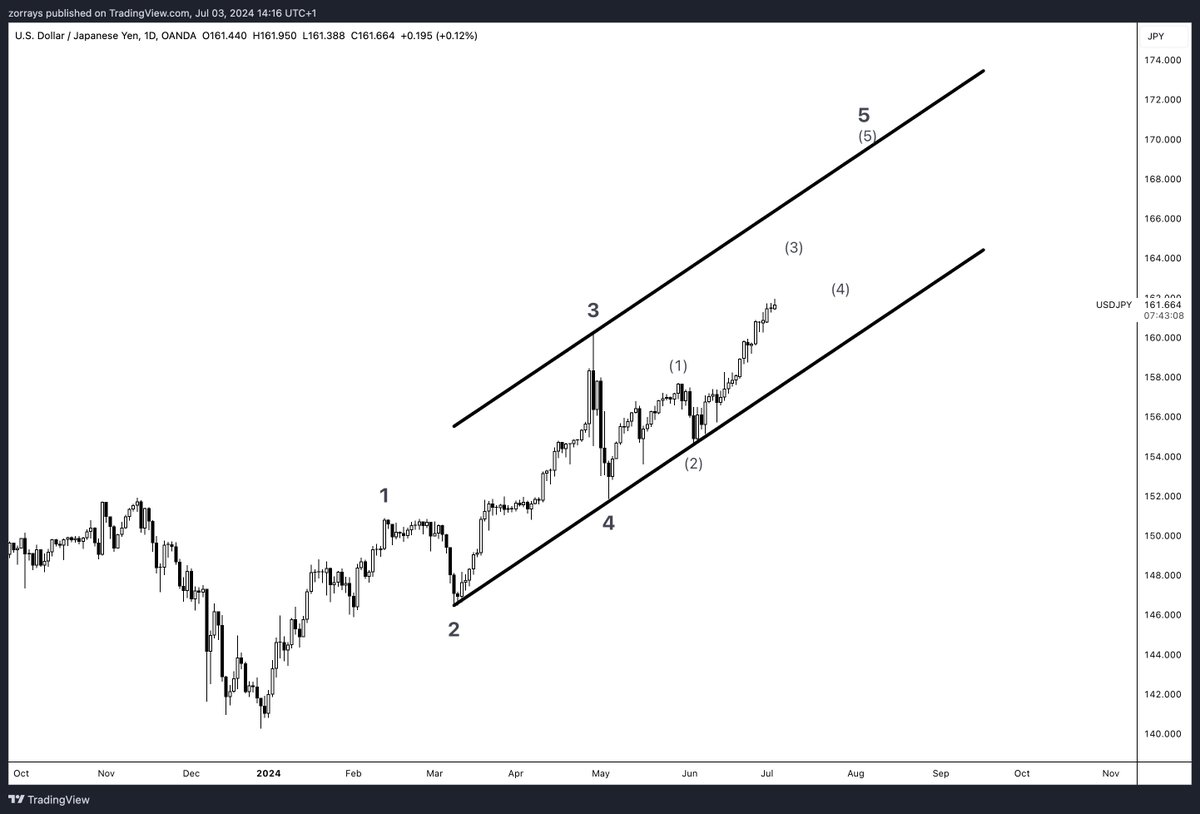 zorrays's tweet photo. 📉 The Japanese yen has hit an all-time low due to key macroeconomic factors:

- Divergent monetary policies (BoJ vs. Fed)
- BoJ's yield curve control
- Trade deficit &amp; sluggish growth
- Global risk sentiment
- Speculative trading
- Inflation dynamics 

#economics #Fed #USDJPY https://t.co/8bODo1ZhtB