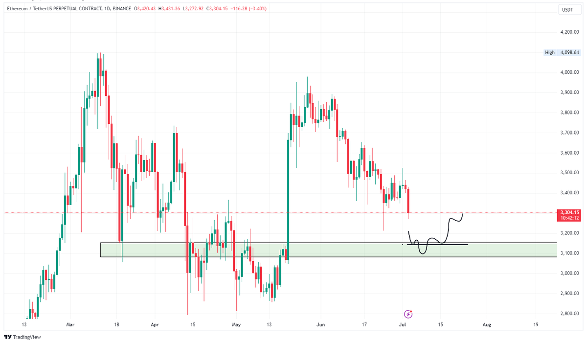 Eth Setup. Buying zone 

#Ethereum #Altcoins #cryptocurrency