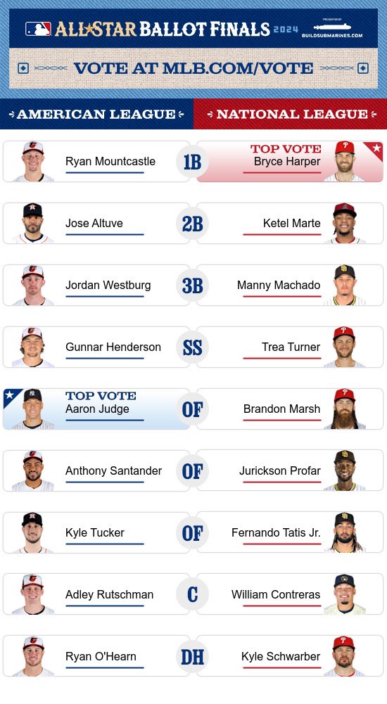 Stoyer13's tweet photo. Two hours left to vote O’s fans!
Let’ go @Orioles https://t.co/6r1C47LIRz