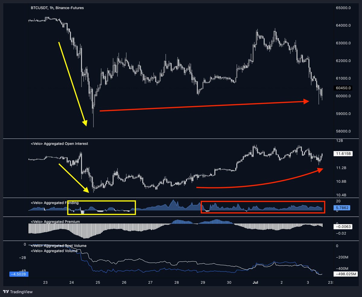 Kein erfreulicher Anblick beim #Bitcoin aktuell… Beim ersten Fall unter  $60.000 brach das Open Interest deutlich ein und die Funding-Raten fielen  ins Negative. Jetzt stehen wir wieder bei dieser Marke, jedoch mit