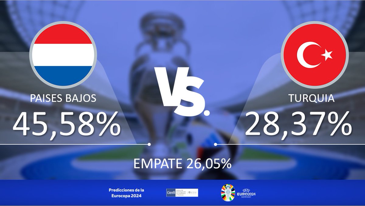 cienfiicesi's tweet photo. ⚽️ Nuestro pronóstico para el último partido de los cuartos de final de la #EURO2024 entre Países Bajos y Turquía es:

Más detalles aquí: https://t.co/vKQCa2wnA8

#cienfi #eurocopa #fútbol #euro2024 #paisesbajos #turquia #netherlands #türkiye https://t.co/Fw4HyEbHFD