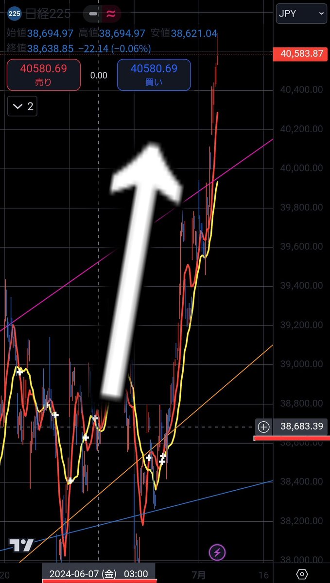 $NI225    👍🏻🪐
前投稿レート：38,683.86
    現在レート：40,580.69

なう(2024/07/03 22:28:19)