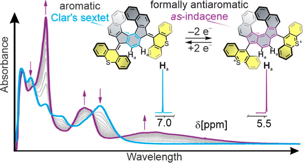 Feringa Lab (@feringalab) on Twitter photo Our latest <a href="/J_A_C_S/">J. Am. Chem. Soc.</a> publication, led by <a href="/SidlerEric/">Eric Sidler</a> and <a href="/RobertHeinChem/">Robert Hein</a>, with support from <a href="/dan_doellerer/">Dan Doellerer</a>, explores the use of redox switching to reversibly break aromaticity in a helicene-based compound. Our latest <a href="/J_A_C_S/">J. Am. Chem. Soc.</a> publication, led by <a href="/SidlerEric/">Eric Sidler</a> and <a href="/RobertHeinChem/">Robert Hein</a>, with support from <a href="/dan_doellerer/">Dan Doellerer</a>, explores the use of redox switching to reversibly break aromaticity in a helicene-based compound.