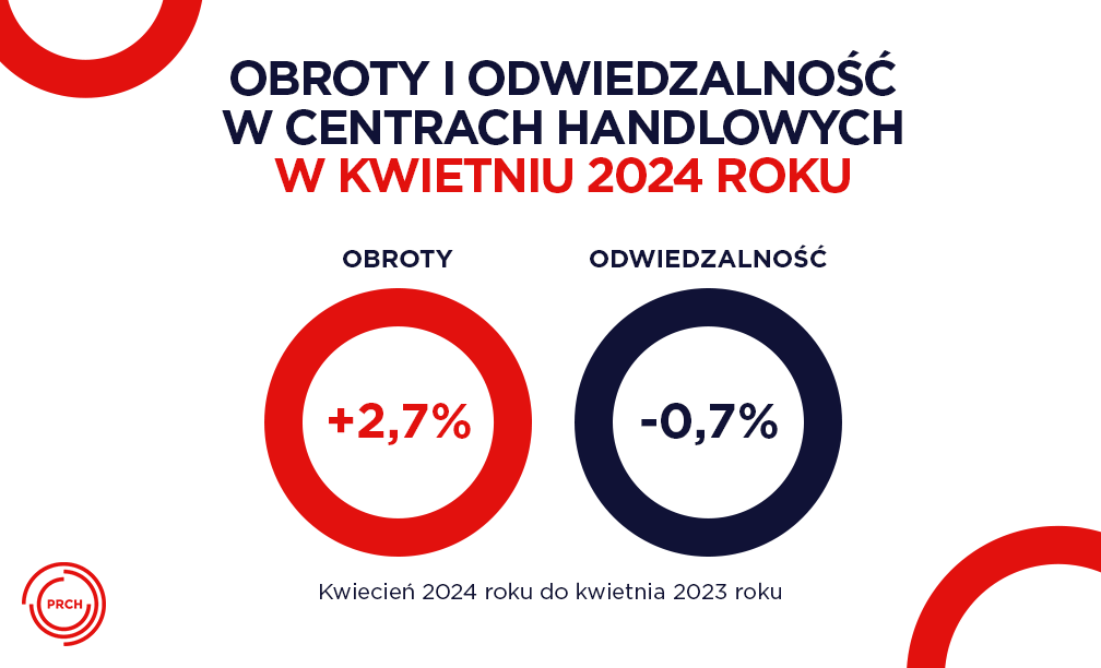 PRCHorg's tweet photo. 📈 W kwietniu 2024 r. obroty najemców w centrach handlowych były o 2,7% wyższe niż rok wcześniej. Odwiedzalność spadła o 0,7%.
 
Więcej informacji znajduje się w informacji prasowej, zachęcamy do zapoznania się TUTAJ➡️ https://t.co/DPU5kmxTbe
 
#PRCH #obroty #centrahandlowe https://t.co/W15ONi4PQ1