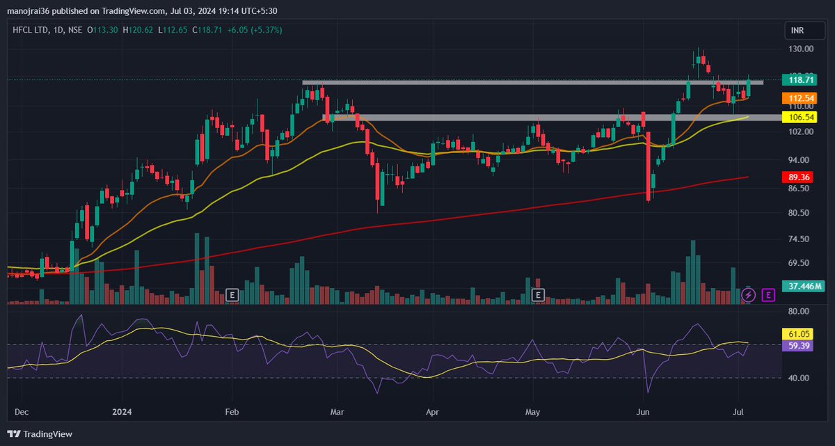 manojrai36's tweet photo. #HFCL 
Cmp-119
Can start its upmove from here.
LTF retracements a buying opportunity.
**Not a recommendation.

#swingtrading #stockmarketindia #priceaction #priceaction https://t.co/KGc58qV3ac