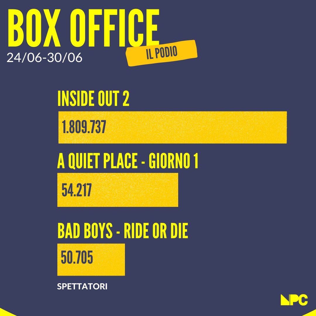npcmagazine's tweet photo. Il film più visto del 2024? Te lo diciamo noi, insieme a tanti altri dati sul #boxoffice italiano 🔥🔥🔥

https://t.co/09zKyC59X4 https://t.co/sjo5wSyBuM