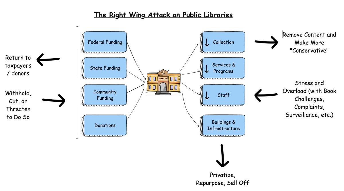 jnorcr's tweet image. Right wing extremists across the country have been working hard to undermine, overload, and attack our public libraries. 
#SupportOurPublicLibraries