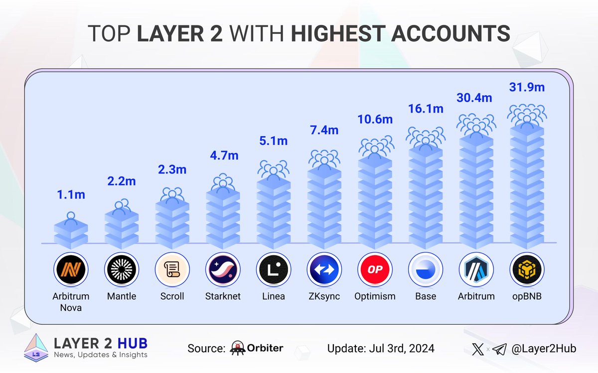 0xbasemafia's tweet photo. Let’s explore the leading Layer 2 with the highest number of accounts! 🚀

🥇 #opBNB @BNBCHAIN
🥈 @arbitrum
🥉 @Base

@optimism
@zksync
@LineaBuild
@Starknet
@Scroll_ZKP
@0xMantle
#Arbitrum_Nova

What's your favorite Layer 2 solution? 👇

#ETH #Layer2 🌐💪📊 https://t.co/xFZWqBBfRx