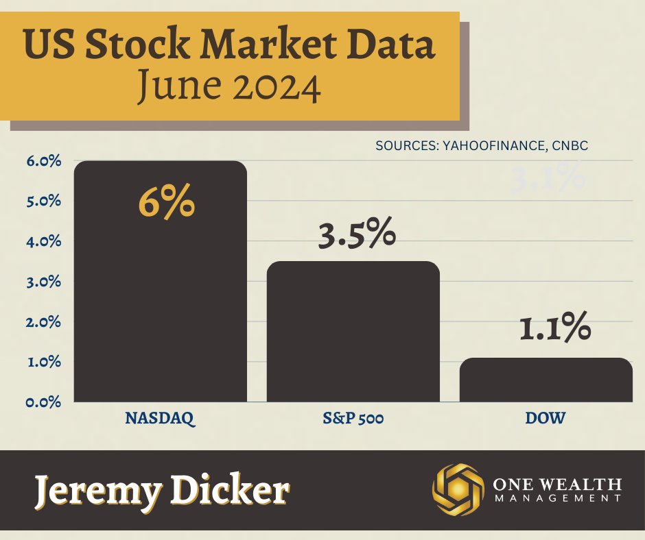 OneWealthMgmt's tweet photo. Friday June 28th, the last trading day of the month, marked the midway point of 2024 for the U.S. stock market. In the first half of the year, stocks flourished, touching all-time highs.

For the first six months of 2024, the stock market’s three major indices performed as fo ... https://t.co/ZOscwrpLu4