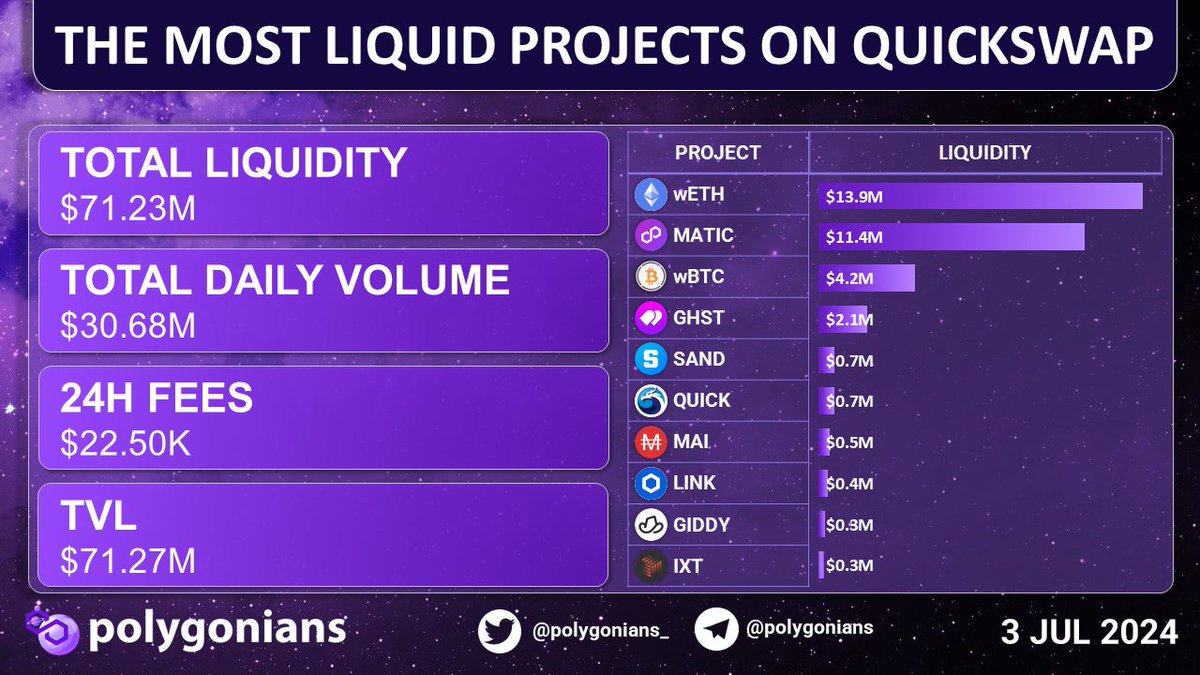 THE MOST LIQUID PROJECT ON QUICKSWAP

▪️TOTAL LIQUIDITY 
$71.23M

▪️TOTAL DAILY VOLUME
$30.68M

▪️24H FEES
$22.50K

▪️TVL
$71.27M

$WETH $MATIC $WBTC $GHST $SAND $QUICK $MAI $LINK $GIDDY $IXT