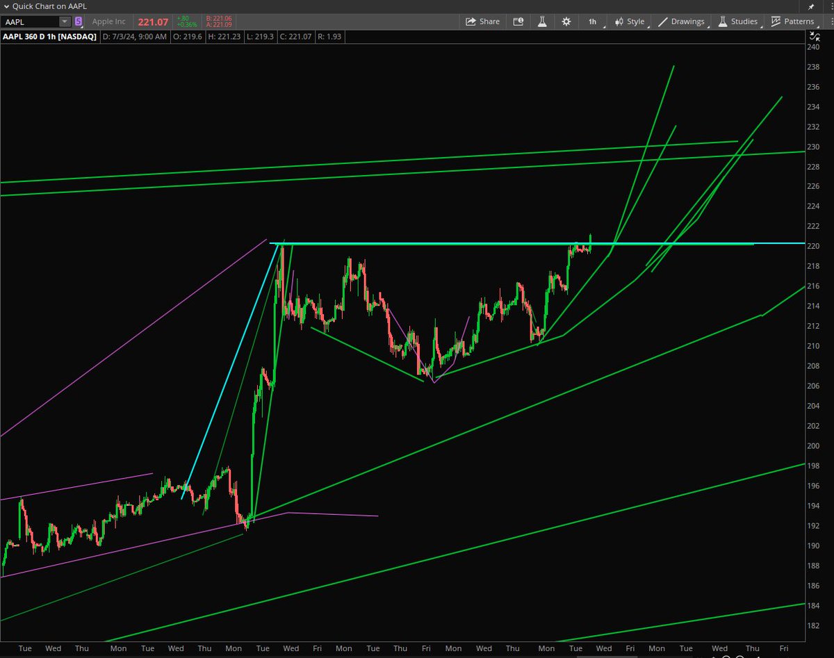 Stock Pattern Pros/Tim tweet media