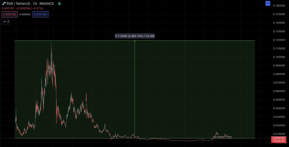 A lot of people keep asking me what my long term target is for $RSR and it not simple answer we will break ATH then I evaluate the market to see how much higher we can go but under a cent is steal of a price 💰