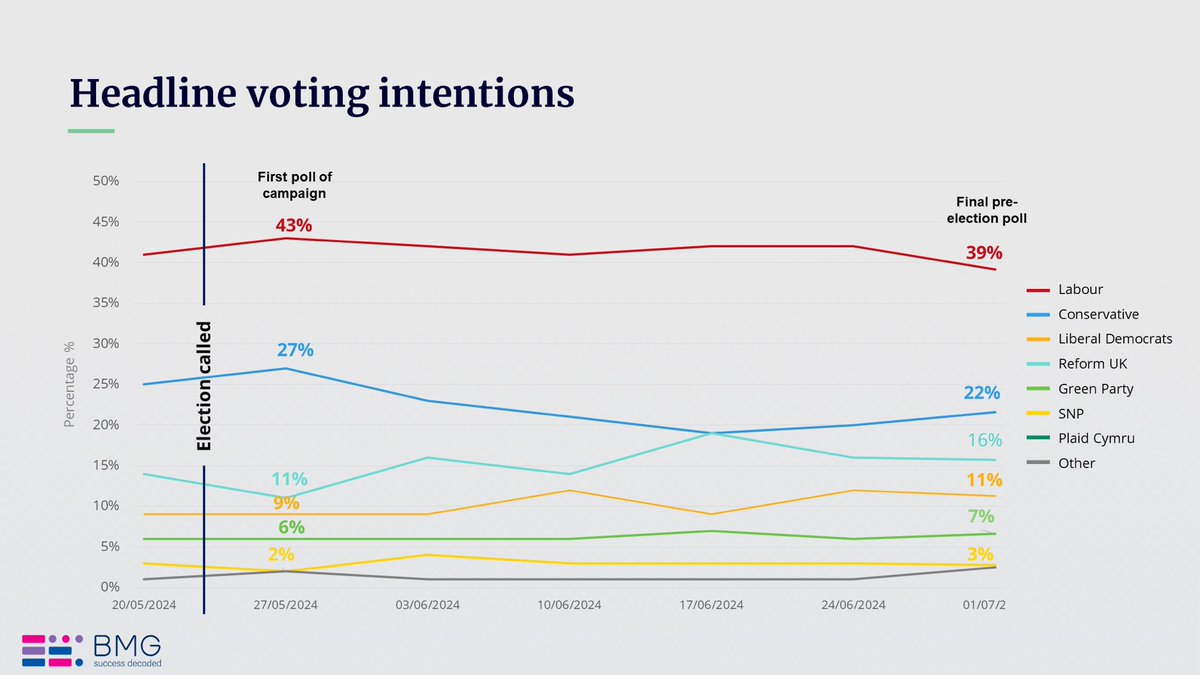 BMG Research (@bmgresearch) on Twitter photo π Final pre-election VI poll for <a href="/theipaper/">The i Paper</a> π
π Gap between Labour and Conservatives narrows but still as high as 17 points.
LAB: 39% (-3)
CON: 22% (+2)
RFM: 16% (=)
LDM: 11% (-1)
GRN: 7% (+1)
SNP: 3% (=)
OTH: 3% (+1)
30th June - 2nd July. Changes with 24th-26th June. π Final pre-election VI poll for <a href="/theipaper/">The i Paper</a> π
π Gap between Labour and Conservatives narrows but still as high as 17 points.
LAB: 39% (-3)
CON: 22% (+2)
RFM: 16% (=)
LDM: 11% (-1)
GRN: 7% (+1)
SNP: 3% (=)
OTH: 3% (+1)
30th June - 2nd July. Changes with 24th-26th June.
