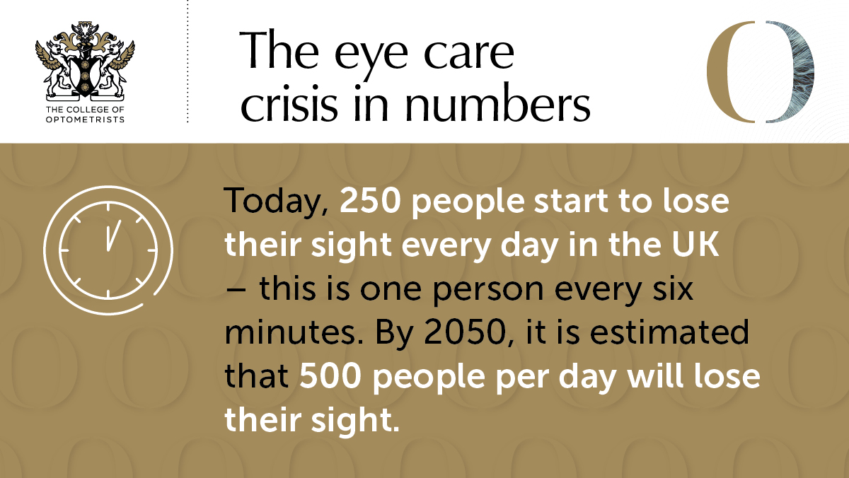 Did you know that over 611,000 people in England are on #NHSWaitingLists for #ophthalmology?

We can end the eye care crisis.

Read the College’s manifesto which calls on the next government to act now ➡️ coptom.uk/3VzKSey

#AdvancingOptometry