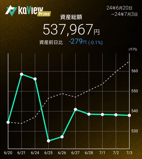 oshinchan93's tweet photo. 2024/7/3(水)561営業日目
資産総額537,967
前日比-279
#1Mchal https://t.co/I3WJng3pWR
