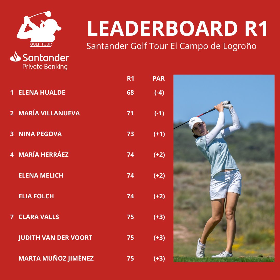 📈 Termina la primera jornada en El Campo de Logroño, con Elena Hualde como líder

🔚 La jornada concluyó con la navarra en primera posición, seguida de María Villanueva y Nina Pegova

#SantanderGolfTour