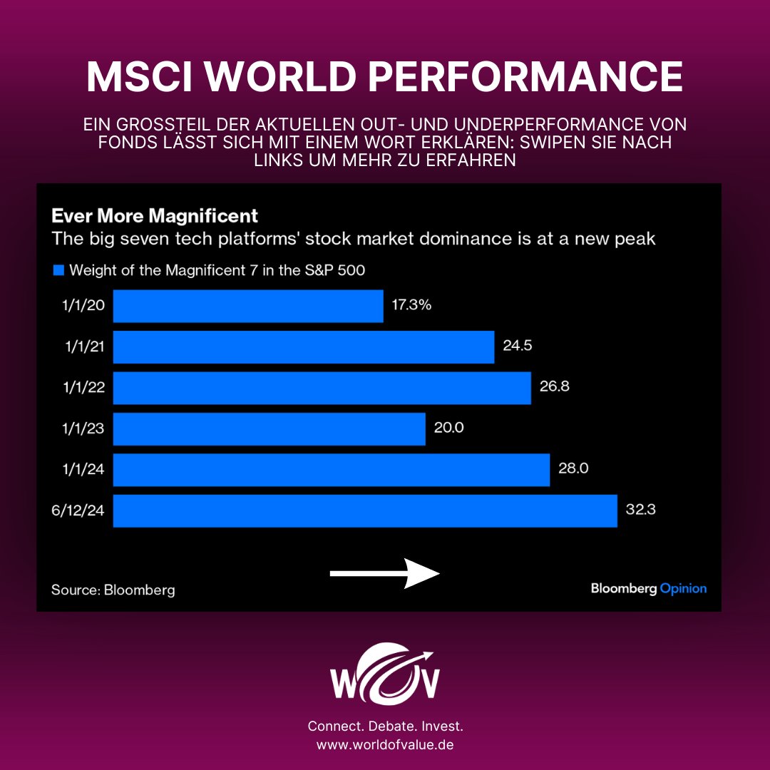 worldofvalue's tweet image. Ein Grossteil der aktuellen Out- und #Underperformance von #Fonds lässt sich mit einem Wort erklären: swipen Sie nach links um mehr zu erfahren🔎

#msci #performance #aktien #finanzen #nvidia #finanzbildung #worldofvalue