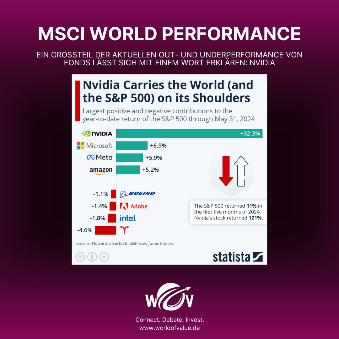 worldofvalue's tweet image. Ein Grossteil der aktuellen Out- und #Underperformance von #Fonds lässt sich mit einem Wort erklären: swipen Sie nach links um mehr zu erfahren🔎

#msci #performance #aktien #finanzen #nvidia #finanzbildung #worldofvalue
