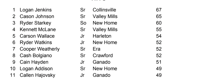 2ATxHSBaseball (@2atxhsbaseball) on Twitter photo 2A Top 10 Hits leaders for 2024! See the top 200 hits in our season stats document.
txhighschoolbaseball.com/onlinestore/
<a href="/JenkinsLogan5/">Logan Jenkins</a> <a href="/Casoj8/">Cason Johnson</a> <a href="/ryderstarkey27/">Ryder Starkey</a> <a href="/KennettMclane/">Kennett McLane</a> <a href="/carson_4wallace/">Carson wallace</a> <a href="/Ry_Watty14/">Ryder Watkins</a> <a href="/CooperWeather24/">Cooper Weatherly</a> <a href="/cashbaseball26/">Cash Bolgiano</a> <a href="/GanadoAthletics/">Ganado Athletics</a> <a href="/LoganAddison24/">Logan Addison</a> <a href="/CallenHajovsky/">Callen Hajovsky</a> 2A Top 10 Hits leaders for 2024! See the top 200 hits in our season stats document.
txhighschoolbaseball.com/onlinestore/
<a href="/JenkinsLogan5/">Logan Jenkins</a> <a href="/Casoj8/">Cason Johnson</a> <a href="/ryderstarkey27/">Ryder Starkey</a> <a href="/KennettMclane/">Kennett McLane</a> <a href="/carson_4wallace/">Carson wallace</a> <a href="/Ry_Watty14/">Ryder Watkins</a> <a href="/CooperWeather24/">Cooper Weatherly</a> <a href="/cashbaseball26/">Cash Bolgiano</a> <a href="/GanadoAthletics/">Ganado Athletics</a> <a href="/LoganAddison24/">Logan Addison</a> <a href="/CallenHajovsky/">Callen Hajovsky</a>