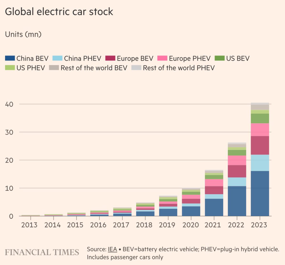scienceisstrat1's tweet image. The much-discussed slowdown in EV demand is hard to see in the data