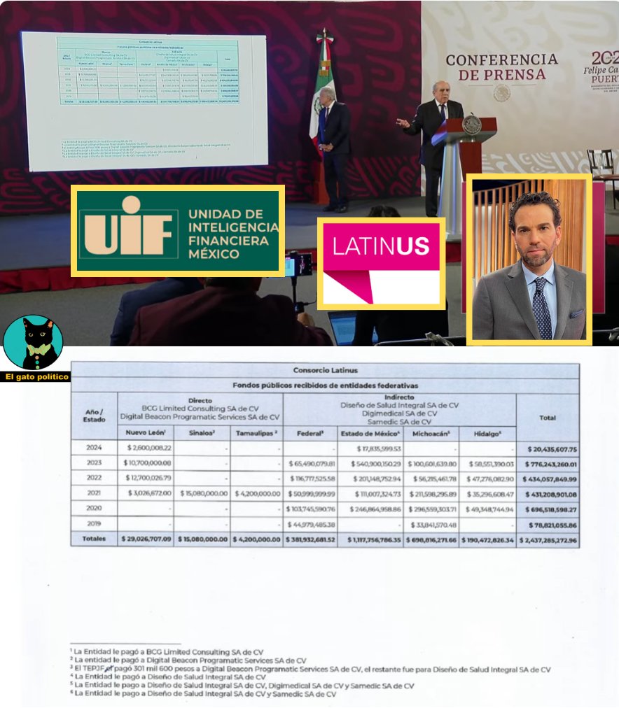 🔴🔴Salió el peine. 🤑🤑
La UIF revela los millonarios ingresos que recibe el Consorcio LATINUS de dinero público. De manera directa reciben dinero público de Nuevo León, Sinaloa y Tamaulipas. Y de manera indirecta (a través de negocios de salud) del Edomex, Michoacán, Hidalgo y