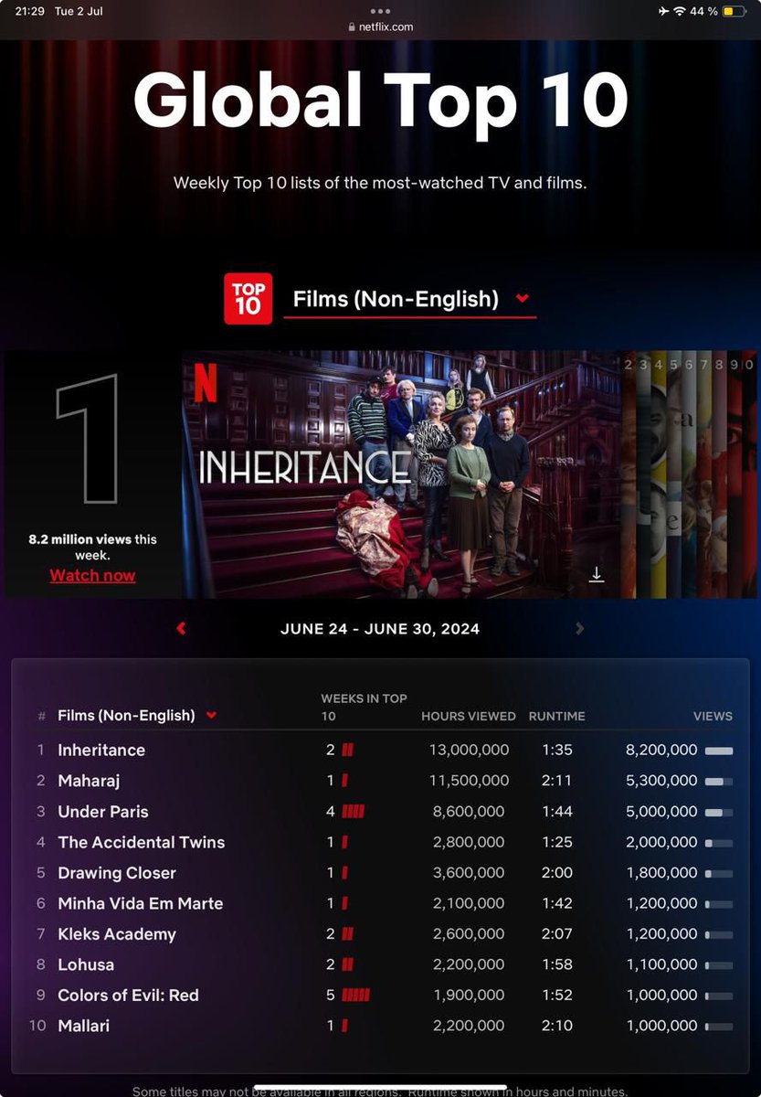 El documental colombiano 'Hermanos por accidente' es la cuarta producción de <a href="/NetflixLAT/">Netflix Latinoamérica</a> (no en inglés) más vista en todo el mundo

Aquí, nuestra entrevista en video: La insólita historia de los gemelos intercambiados al nacer llegó a Netflix
youtu.be/efPz6GMa-b0?si… en <a href="/ELTIEMPO/">EL TIEMPO</a>
