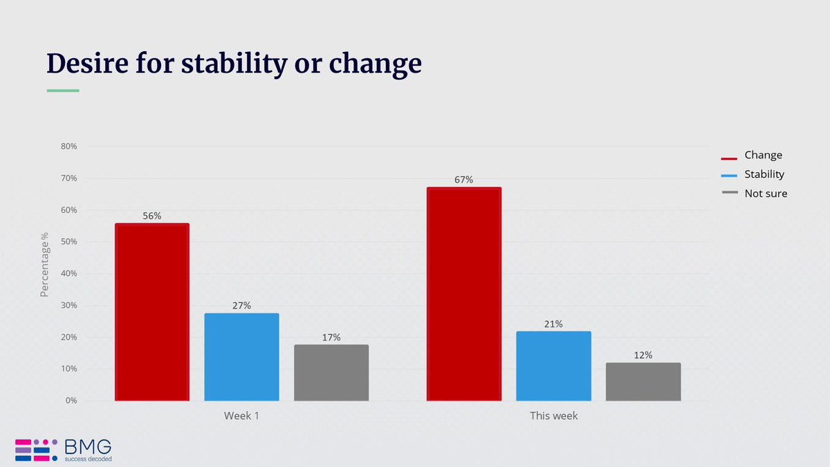 Change. 

… This election in a word. 🗳️

67% say this election is about change, just 21% say it is about stability. A feeling that has only strengthened since week 1 of the campaign.

Feels like Labour picked the right slogan and message.
