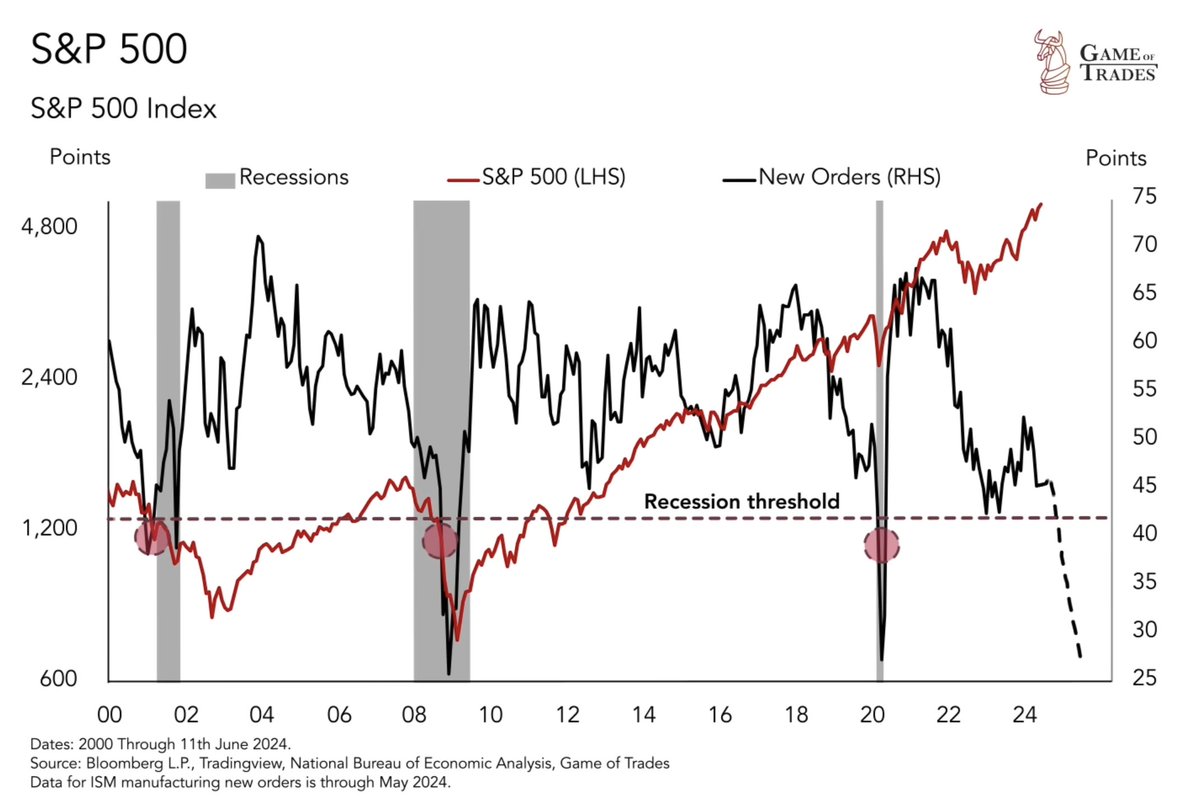 US economy is yet to experience the full impact of rate hikes

High rates point to economic weakness until June 2025

Something is bound to break

A thread 🧵
