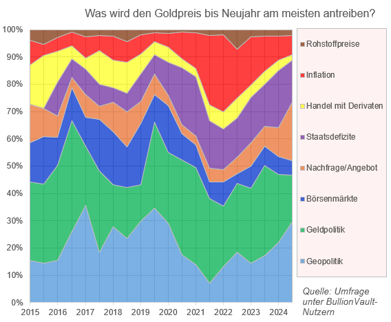 BullionVaultDE's tweet photo. Unsere Anleger prognostizieren einen Goldpreis von $ 2538 für das Jahr 2025 - hier die Analyse unserer halbjährlichen Umfrage:
https://t.co/dDHitKeNlB
#Anlage #Gold #Goldanlage #Umfrage #Goldpreis #BullionVault https://t.co/mkOg85J6Pn